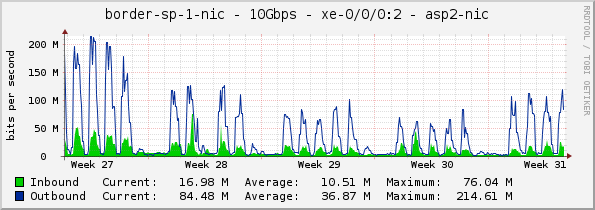 border-sp-1-nic - 10Gbps - xe-0/0/0:2 - asp2-nic