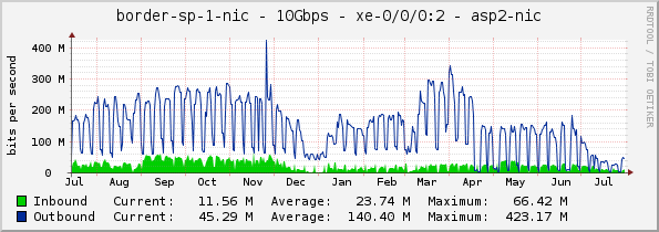 border-sp-1-nic - 10Gbps - xe-0/0/0:2 - asp2-nic