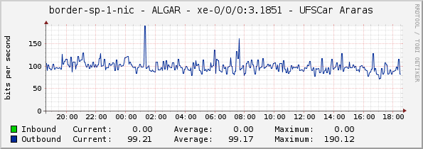 border-sp-1-nic - ALGAR - xe-0/0/0:3.1851 - UFSCar Araras