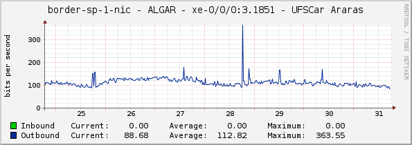 border-sp-1-nic - ALGAR - xe-0/0/0:3.1851 - UFSCar Araras