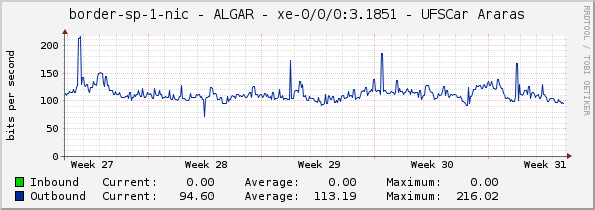 border-sp-1-nic - ALGAR - xe-0/0/0:3.1851 - UFSCar Araras