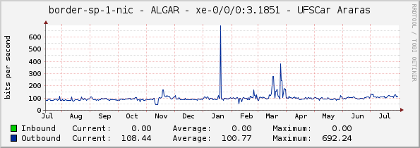 border-sp-1-nic - ALGAR - xe-0/0/0:3.1851 - UFSCar Araras