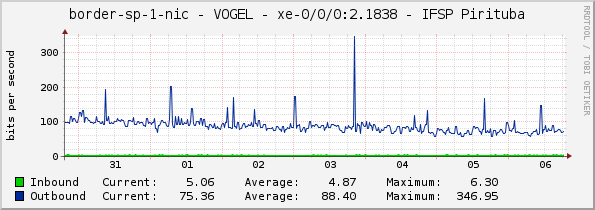 border-sp-1-nic - VOGEL - xe-0/0/0:2.1838 - IFSP Pirituba