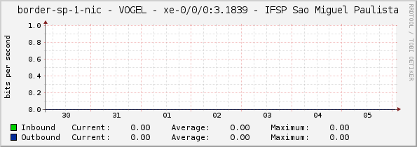 border-sp-1-nic - VOGEL - xe-0/0/0:3.1839 - IFSP Sao Miguel Paulista