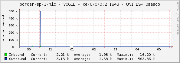 border-sp-1-nic - VOGEL - xe-0/0/0:2.1843 - UNIFESP Osasco