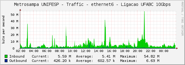 Metrosampa UNIFESP - Traffic - ethernet6 - Ligacao UFABC 10Gbps