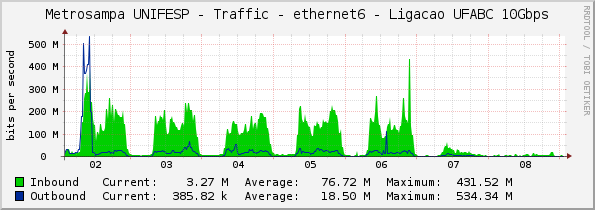 Metrosampa UNIFESP - Traffic - ethernet6 - Ligacao UFABC 10Gbps