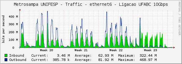 Metrosampa UNIFESP - Traffic - ethernet6 - Ligacao UFABC 10Gbps