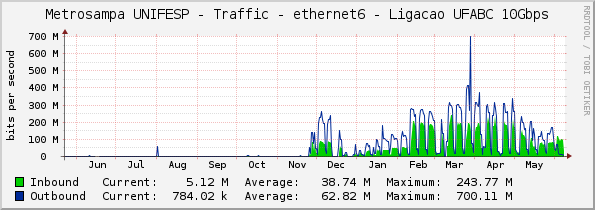 Metrosampa UNIFESP - Traffic - ethernet6 - Ligacao UFABC 10Gbps