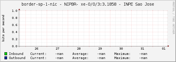 border-sp-1-nic - NIPBR- xe-0/0/3:3.1858 - INPE Sao Jose