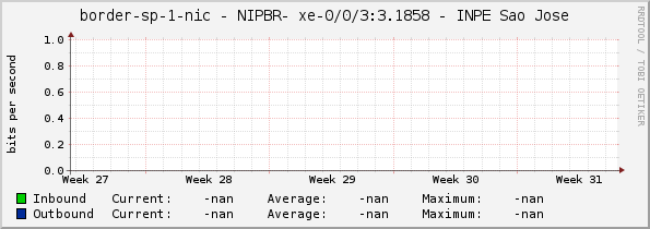 border-sp-1-nic - NIPBR- xe-0/0/3:3.1858 - INPE Sao Jose