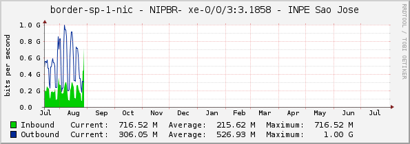 border-sp-1-nic - NIPBR- |query_ifName| - INPE Sao Jose