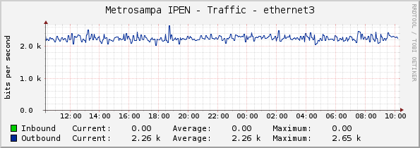 Metrosampa IPEN - Traffic - ethernet3