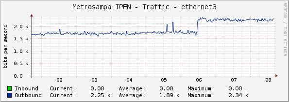 Metrosampa IPEN - Traffic - ethernet3