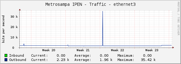 Metrosampa IPEN - Traffic - ethernet3