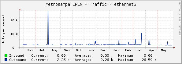 Metrosampa IPEN - Traffic - ethernet3