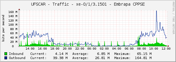 UFSCAR - Traffic - xe-0/1/3.1501 - Embrapa CPPSE