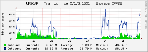 UFSCAR - Traffic - xe-0/1/3.1501 - Embrapa CPPSE