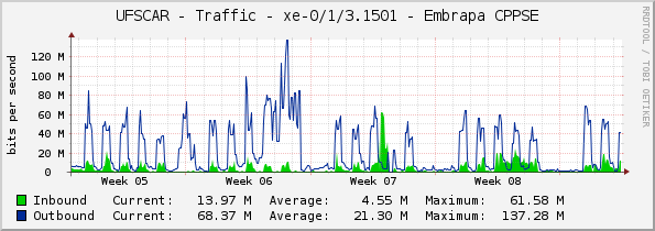 UFSCAR - Traffic - xe-0/1/3.1501 - Embrapa CPPSE