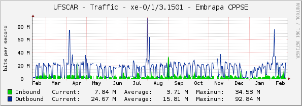 UFSCAR - Traffic - xe-0/1/3.1501 - Embrapa CPPSE