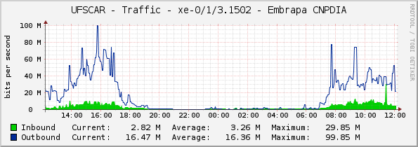 UFSCAR - Traffic - xe-0/1/3.1502 - Embrapa CNPDIA