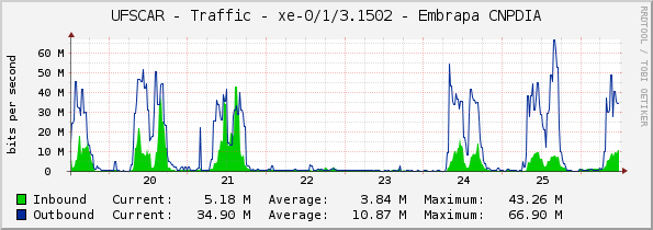 UFSCAR - Traffic - xe-0/1/3.1502 - Embrapa CNPDIA