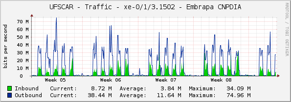 UFSCAR - Traffic - xe-0/1/3.1502 - Embrapa CNPDIA