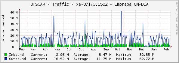 UFSCAR - Traffic - xe-0/1/3.1502 - Embrapa CNPDIA