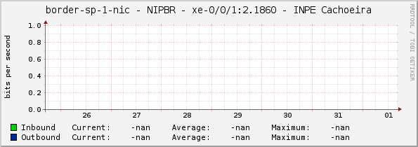 border-sp-1-nic - NIPBR - xe-0/0/1:2.1860 - INPE Cachoeira