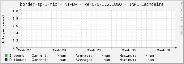 border-sp-1-nic - NIPBR - xe-0/0/1:2.1860 - INPE Cachoeira