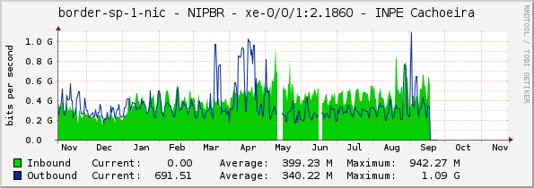 border-sp-1-nic - NIPBR - xe-0/0/1:2.1860 - INPE Cachoeira