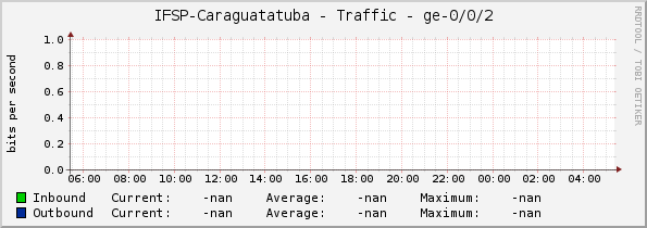 IFSP-Caraguatatuba - Traffic - ge-0/0/2