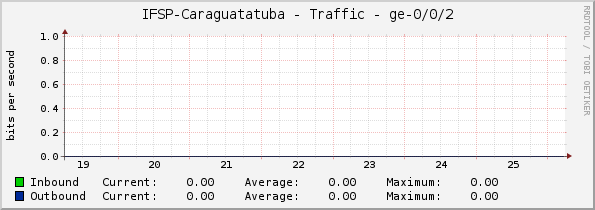 IFSP-Caraguatatuba - Traffic - ge-0/0/2