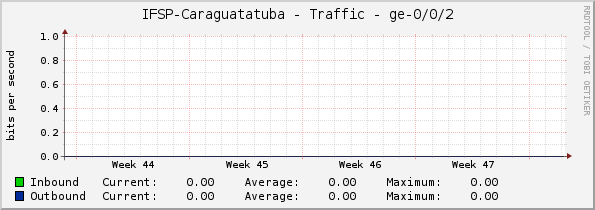 IFSP-Caraguatatuba - Traffic - ge-0/0/2