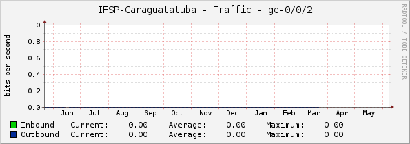 IFSP-Caraguatatuba - Traffic - ge-0/0/2