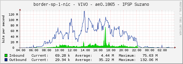 border-sp-1-nic - VIVO - ae0.1865 - IFSP Suzano