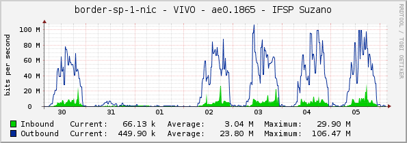 border-sp-1-nic - VIVO - ae0.1865 - IFSP Suzano