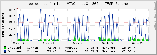 border-sp-1-nic - VIVO - ae0.1865 - IFSP Suzano