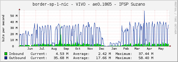 border-sp-1-nic - VIVO - ae0.1865 - IFSP Suzano