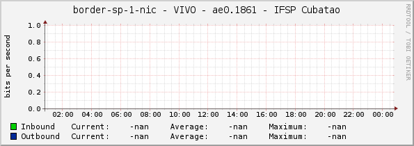 border-sp-1-nic - VIVO - |query_ifName| - IFSP Cubatao