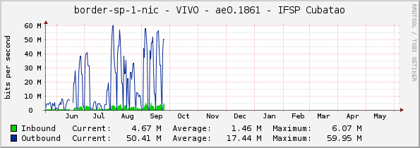 border-sp-1-nic - VIVO - |query_ifName| - IFSP Cubatao