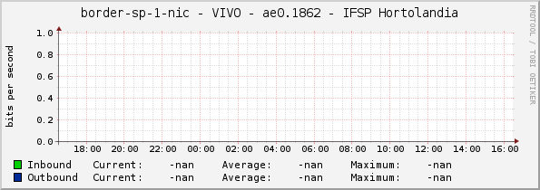border-sp-1-nic - VIVO - |query_ifName| - IFSP Hortolandia