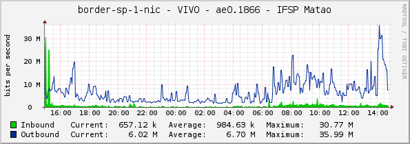 border-sp-1-nic - VIVO - ae0.1866 - IFSP Matao