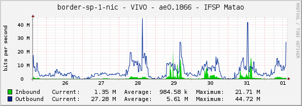 border-sp-1-nic - VIVO - ae0.1866 - IFSP Matao