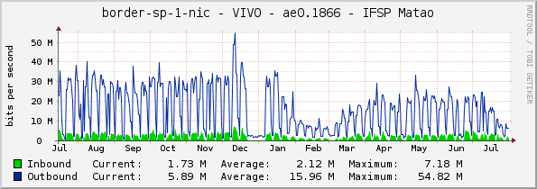 border-sp-1-nic - VIVO - ae0.1866 - IFSP Matao