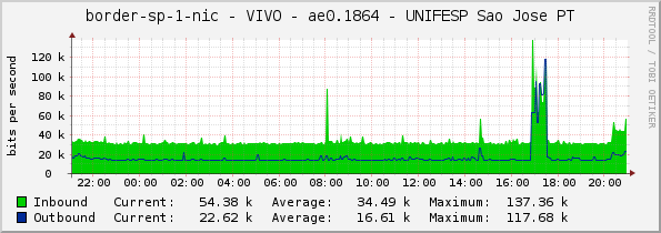 border-sp-1-nic - VIVO - ae0.1864 - UNIFESP Sao Jose PT