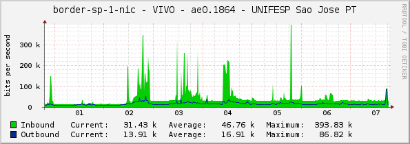 border-sp-1-nic - VIVO - ae0.1864 - UNIFESP Sao Jose PT