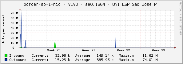 border-sp-1-nic - VIVO - ae0.1864 - UNIFESP Sao Jose PT