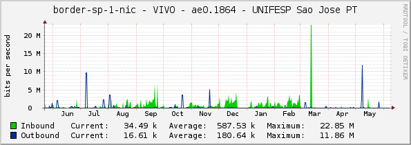 border-sp-1-nic - VIVO - ae0.1864 - UNIFESP Sao Jose PT