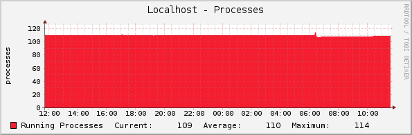 Localhost - Processes